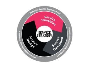 ITIL Service Lifecycle