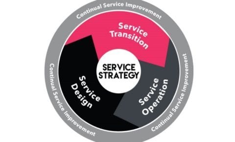 ITIL Service Lifecycle