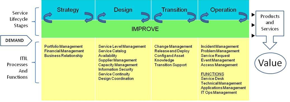 ITIL 3 Demand to Value