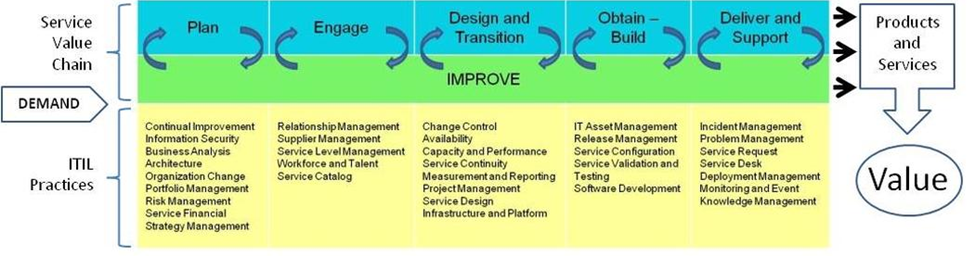 ITIL 4 Demand to Value