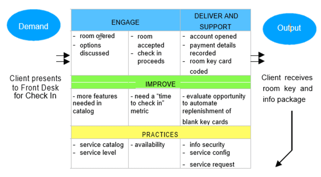 Service Value Stream