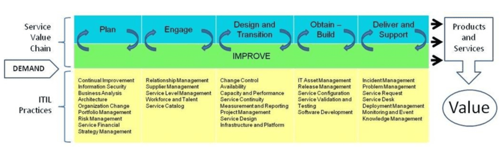 Demand to Value