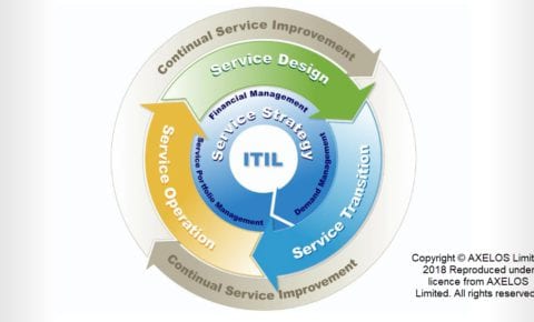 ITIL Service Lifecycle