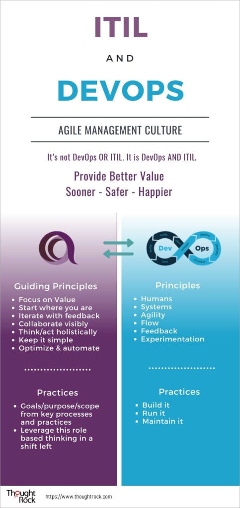 ITIL and DevOps