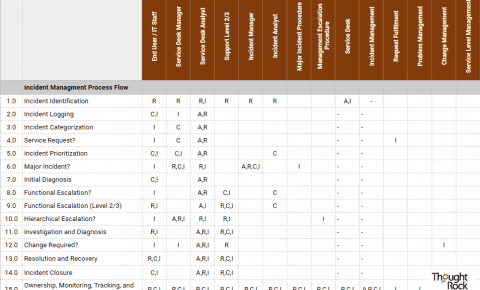 RACI Chart - Incident Management Process
