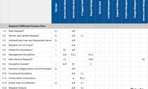 RACI Chart - Request Fulfillment Process