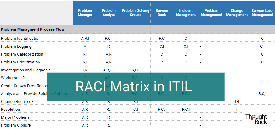 RACI Matrix In ITIL And RACI Chart Examples Thought Rock
