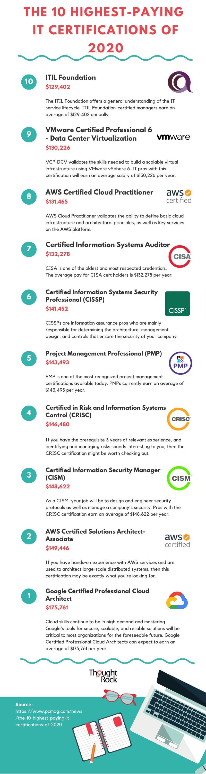 The 10 Highest-Paying IT Certifications of 2020